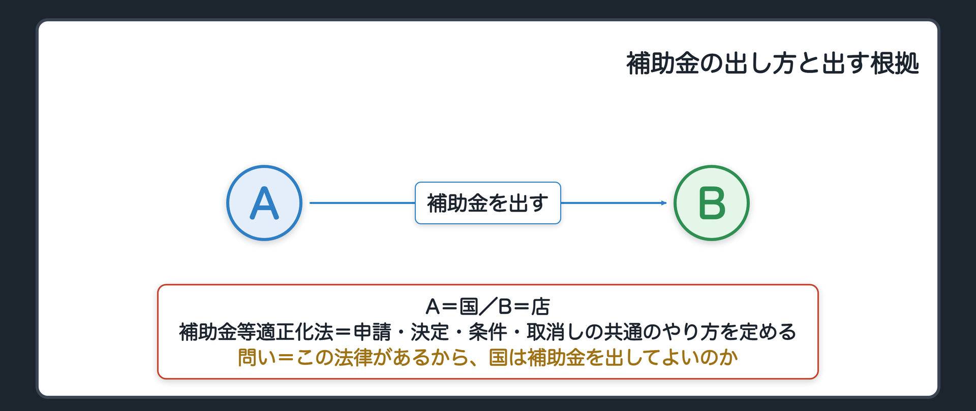 補助金の出し方と出す根拠（A〔国〕→B〔店〕に補助金を出す／補助金等適正化法＝申請・決定・条件・取消しの共通のやり方を定める／問い＝この法律があるから、国は補助金を出してよいのか）