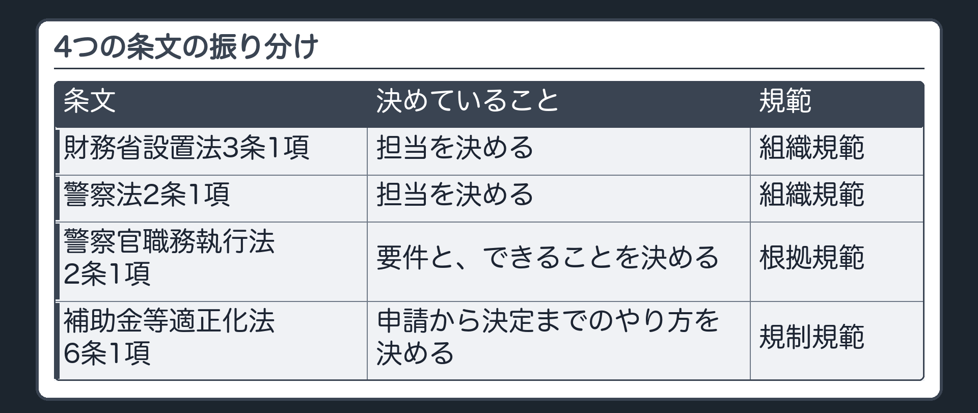 4つの条文の振り分け（財務省設置法3条1項＝担当を決める→組織規範／警察法2条1項＝担当を決める→組織規範／警察官職務執行法2条1項＝要件と、できることを決める→根拠規範／補助金等適正化法6条1項＝申請から決定までのやり方を決める→規制規範）