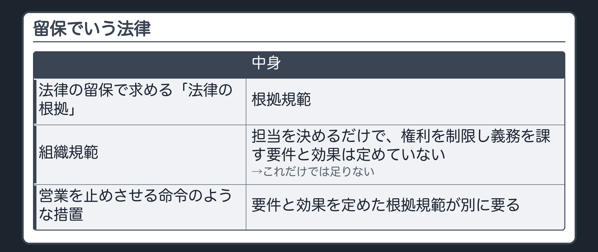 留保でいう法律（法律の留保で求める「法律の根拠」＝根拠規範／組織規範＝担当を決めるだけで、権利を制限し義務を課す要件と効果は定めていない→これだけでは足りない／営業を止めさせる命令のような措置＝要件と効果を定めた根拠規範が別に要る）