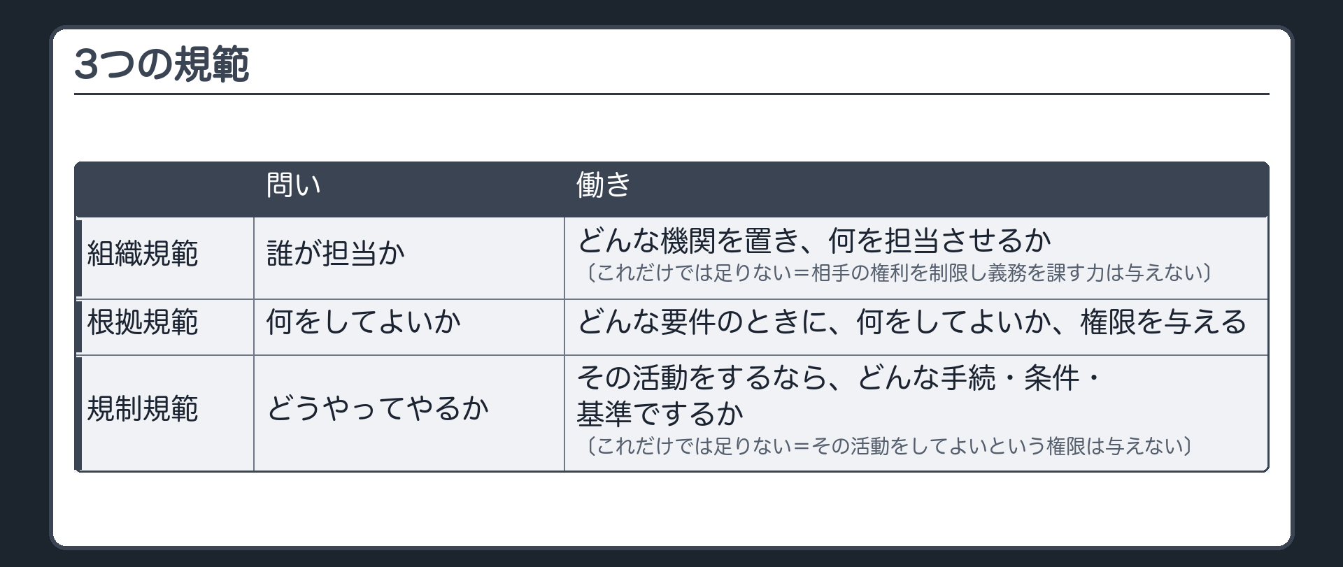 3つの規範（組織規範＝問い〔誰が担当か〕・働き〔どんな機関を置き、何を担当させるか〕・これだけでは足りないこと〔相手の権利を制限し義務を課す力は与えない〕／根拠規範＝問い〔何をしてよいか〕・働き〔どんな要件のときに、何をしてよいか、権限を与える〕／規制規範＝問い〔どうやってやるか〕・働き〔その活動をするなら、どんな手続・条件・基準でするか〕・これだけでは足りないこと〔その活動をしてよいという権限は与えない〕）