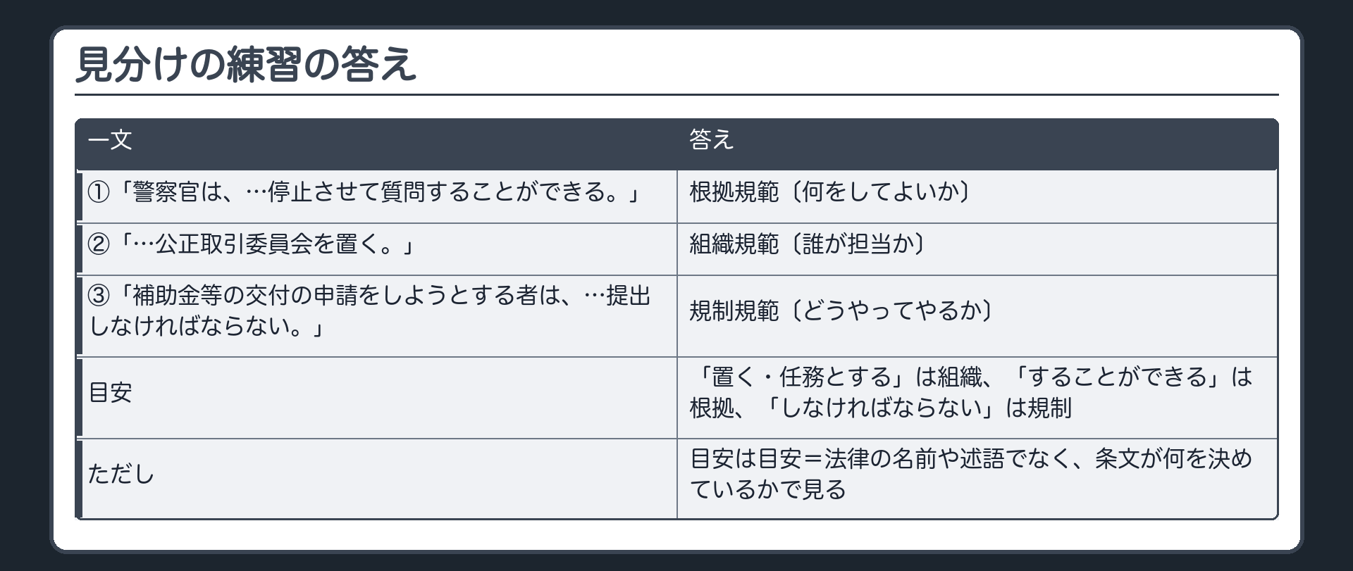 見分けの練習の答え（①「警察官は、…停止させて質問することができる。」＝根拠規範〔何をしてよいか〕／②「…公正取引委員会を置く。」＝組織規範〔誰が担当か〕／③「補助金等の交付の申請をしようとする者は、…提出しなければならない。」＝規制規範〔どうやってやるか〕／目安＝「置く・任務とする」は組織、「することができる」は根拠、「しなければならない」は規制／ただし目安は目安＝法律の名前や述語でなく、条文が何を決めているかで見る）