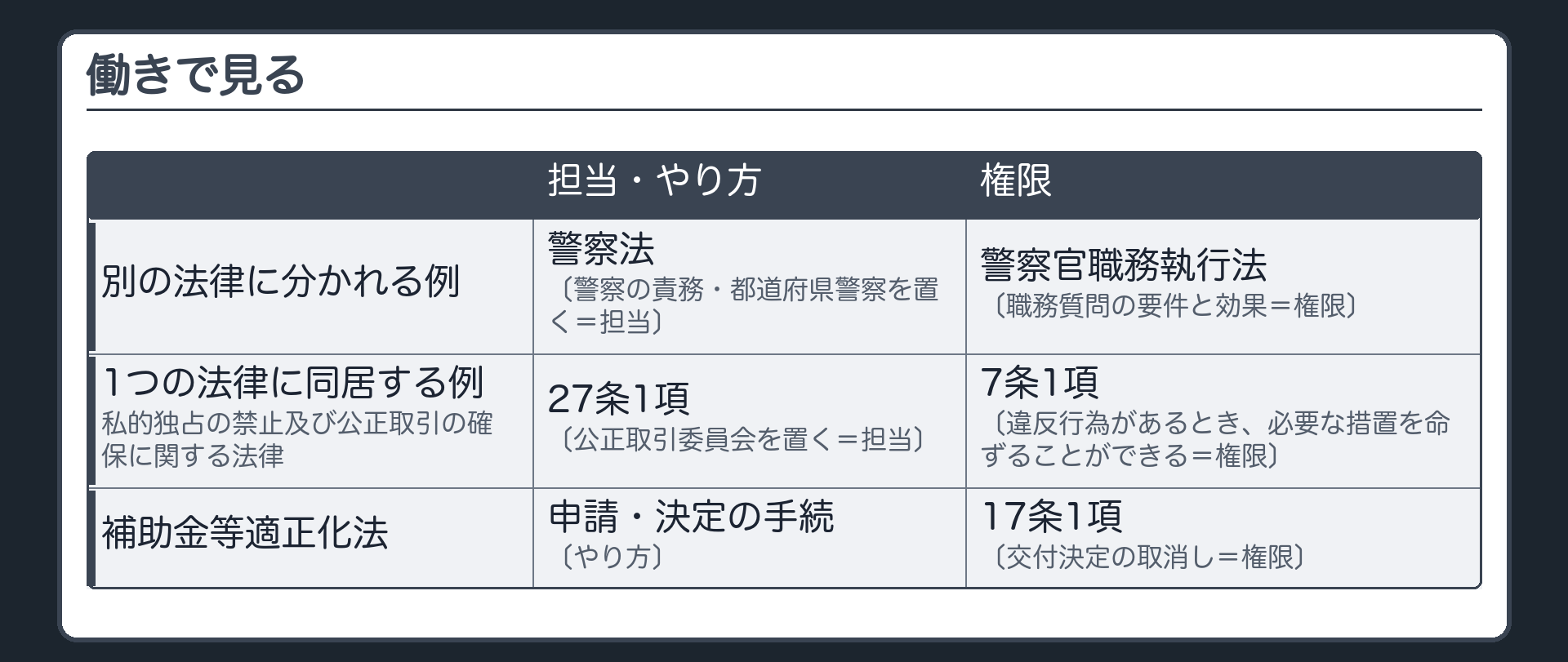 働きで見る（別の法律に分かれる例＝警察法〔警察の責務・都道府県警察を置く＝担当〕と警察官職務執行法〔職務質問の要件と効果＝権限〕／1つの法律に同居する例＝私的独占の禁止及び公正取引の確保に関する法律の27条1項〔公正取引委員会を置く＝担当〕と7条1項〔違反行為があるとき、必要な措置を命ずることができる＝権限〕／補助金等適正化法＝申請・決定の手続〔やり方〕と、17条1項の交付決定の取消し〔権限〕が並ぶ）