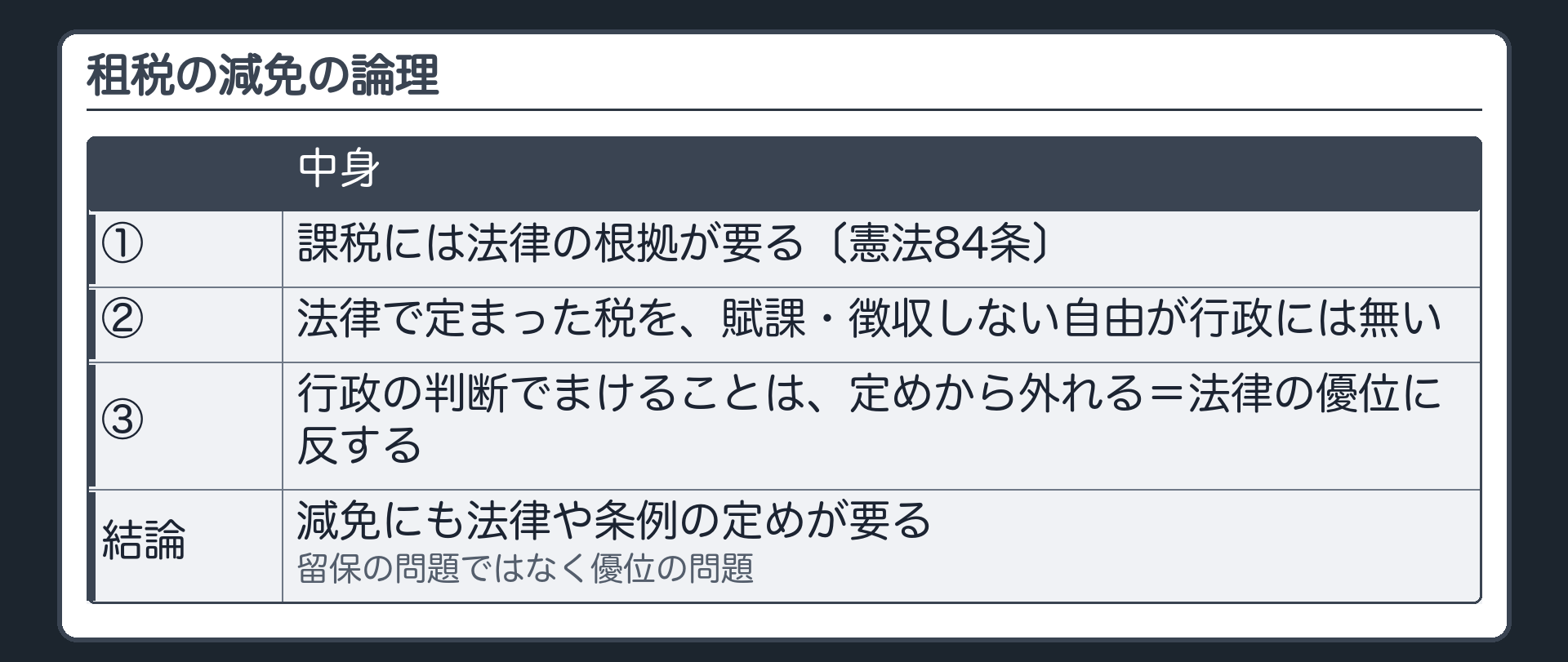 租税の減免の論理（①課税には法律の根拠が要る〔憲法84条〕→②法律で定まった税を、賦課・徴収しない自由が行政には無い→③行政の判断でまけることは、定めから外れる＝法律の優位に反する→減免にも法律や条例の定めが要る／留保の問題ではなく優位の問題）