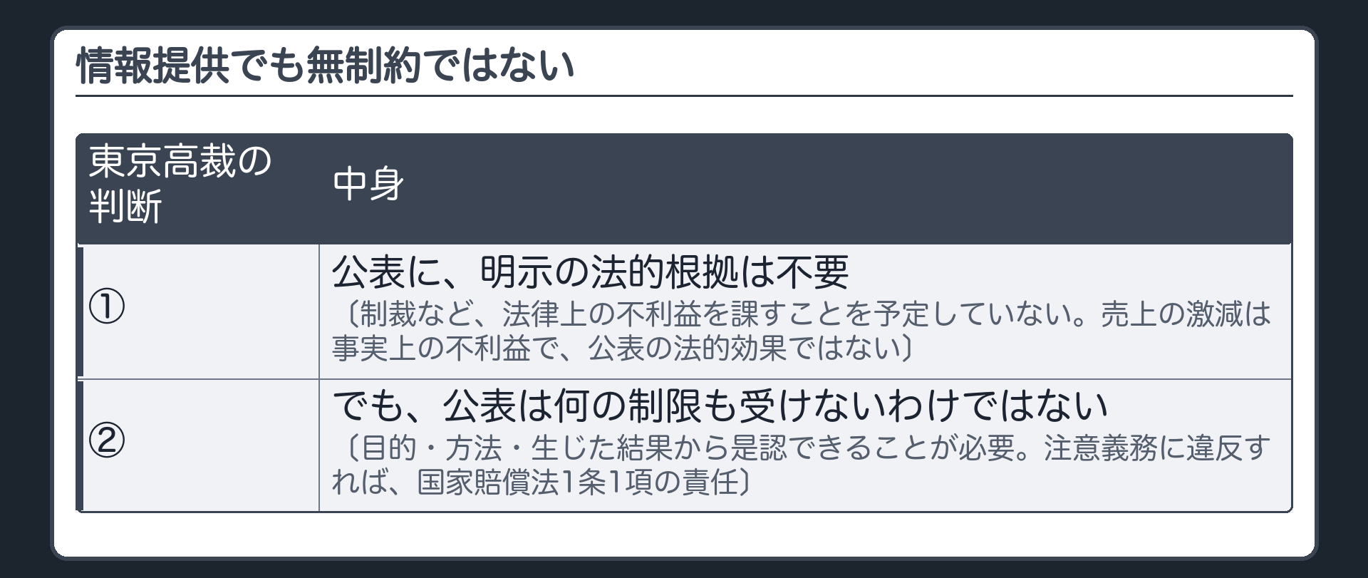 情報提供でも無制約ではない（東京高裁の判断の2段＝①公表に、明示の法的根拠は不要〔制裁など、法律上の不利益を課すことを予定していない。売上の激減は事実上の不利益で、公表の法的効果ではない〕／②でも、公表は何の制限も受けないわけではない〔目的・方法・生じた結果から是認できることが必要。注意義務に違反すれば、国家賠償法1条1項の責任〕）