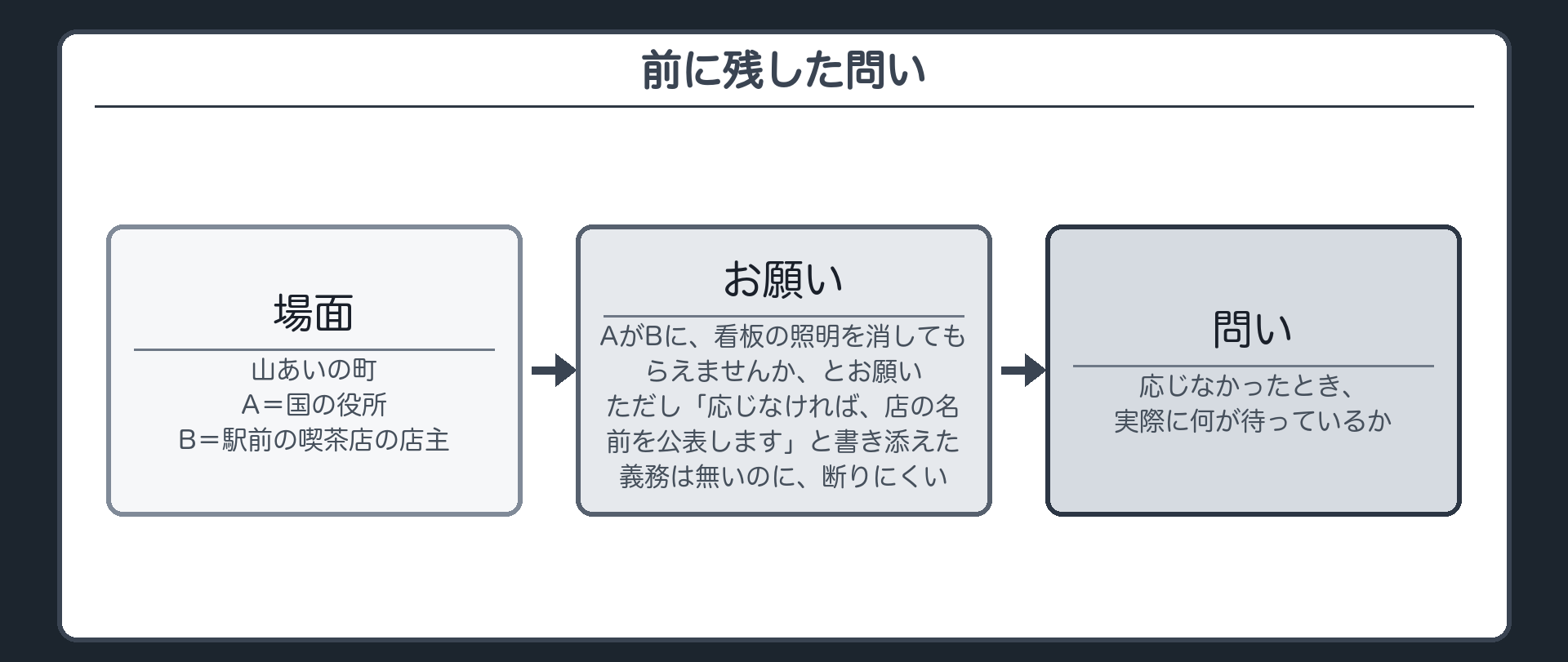 前に残した問い（山あいの町／A＝国の役所／B＝駅前の喫茶店の店主／AがBに、看板の照明を消してもらえませんか、とお願い。ただし「応じなければ、店の名前を公表します」と書き添えた／義務は無いのに、断りにくい／問い＝応じなかったとき、実際に何が待っているか）