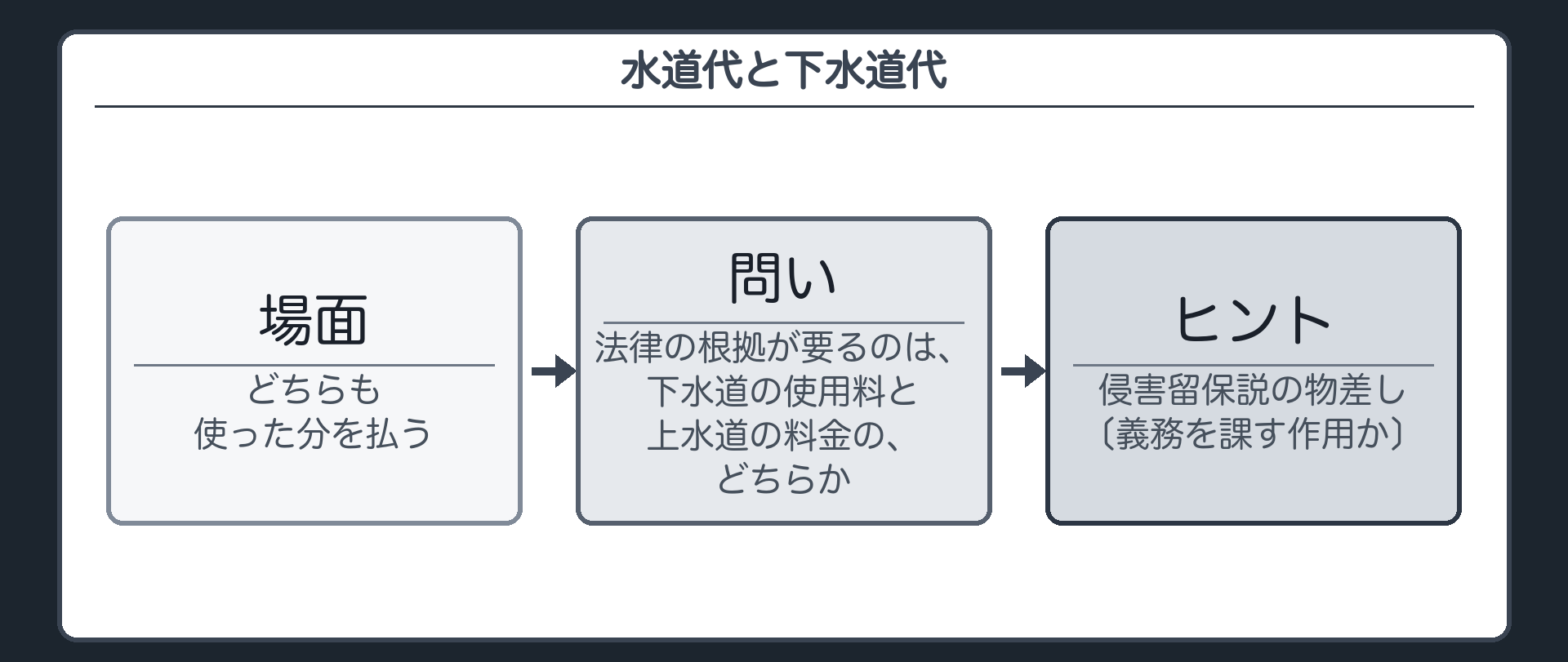 水道代と下水道代（どちらも使った分を払う／問い＝法律の根拠が要るのは、下水道の使用料と上水道の料金の、どちらか／ヒント＝侵害留保説の物差し〔義務を課す作用か〕）