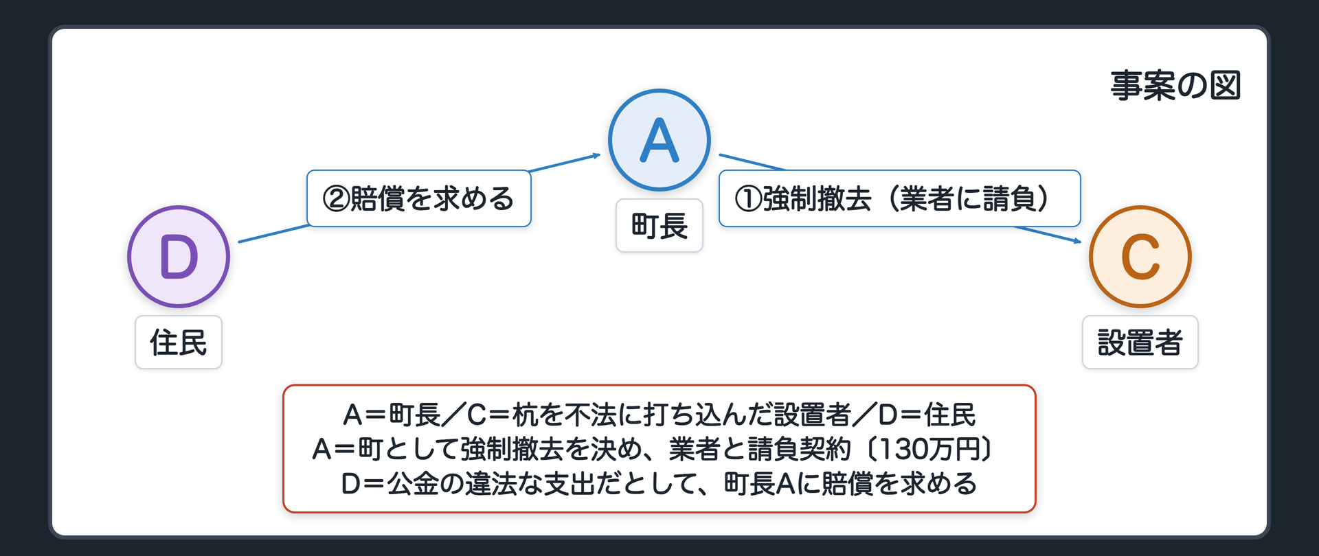 事案の図（A＝町長／C＝杭を不法に打ち込んだ設置者／D＝住民／漁港の区域内の川に、鉄道のレール約100本、全長約750メートルの杭／船の航行の妨げ・夜間と干潮時の危険／設置者に撤去を求めたが応じない／A＝町として強制撤去を決め、業者と請負契約〔130万円〕を結ぶ／町には漁港管理規程が制定されていなかった／D＝公金の違法な支出だとして、町長Aに賠償を求める）
