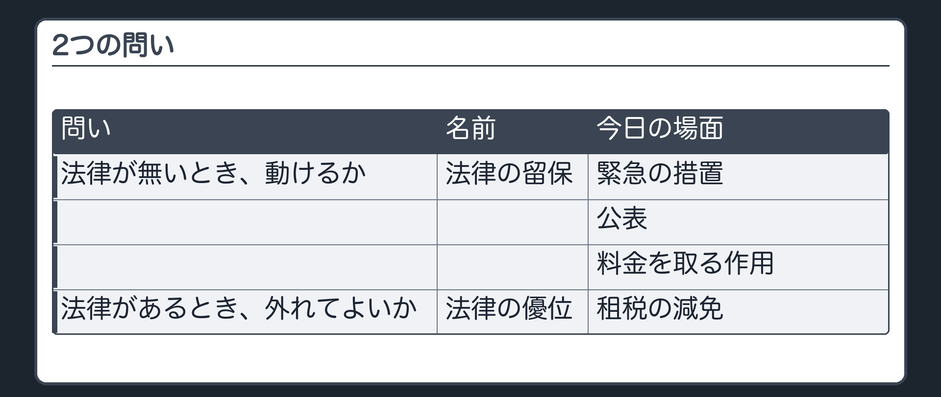 2つの問い（法律が無いとき、動けるか＝法律の留保／法律があるとき、外れてよいか＝法律の優位／今日の4つの場面＝緊急の措置〔無いとき〕・公表〔無いとき〕・料金を取る作用〔無いとき〕・租税の減免〔あるとき〕）