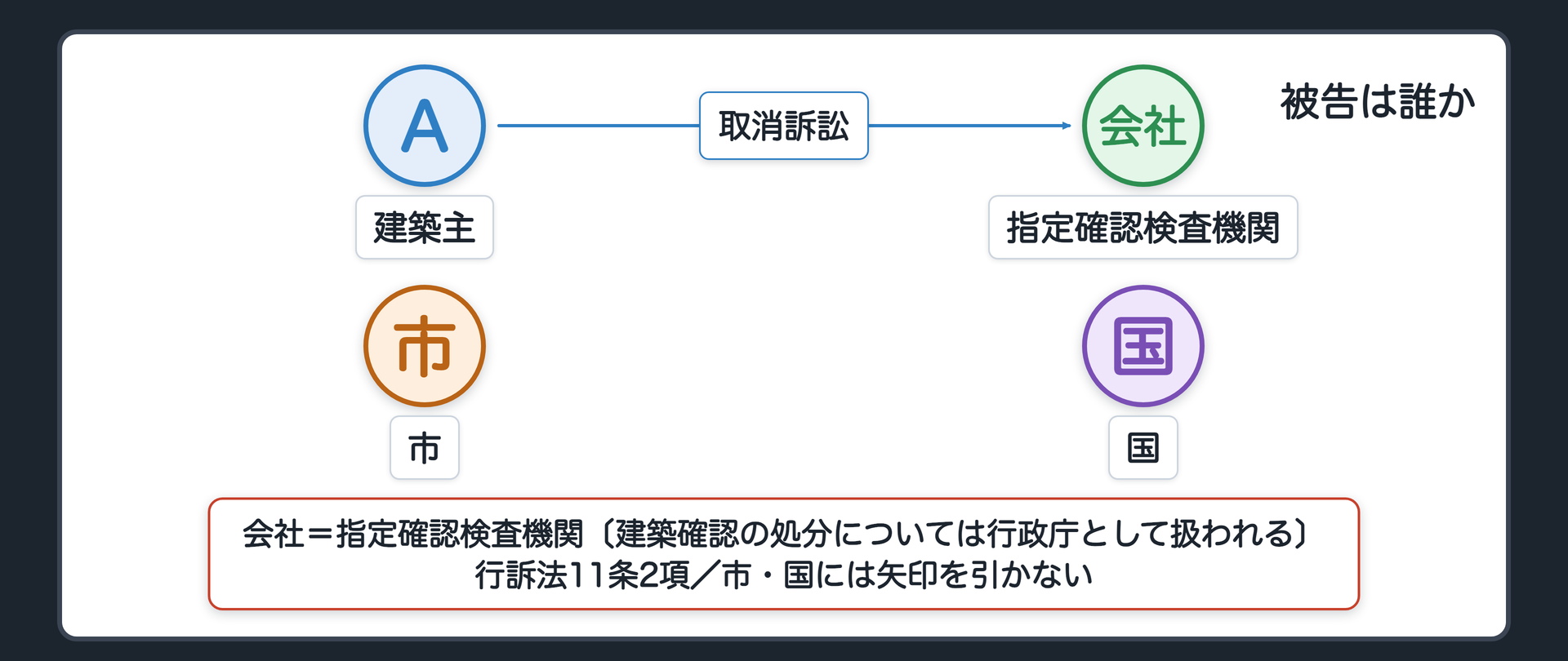 被告は誰か（A＝建築主／B＝指定確認検査機関〔建築確認の処分については行政庁として扱われる〕／C＝市／D＝国／A→B＝取消訴訟〔実線〕／C・Dには矢印を引かない／行訴法11条2項）