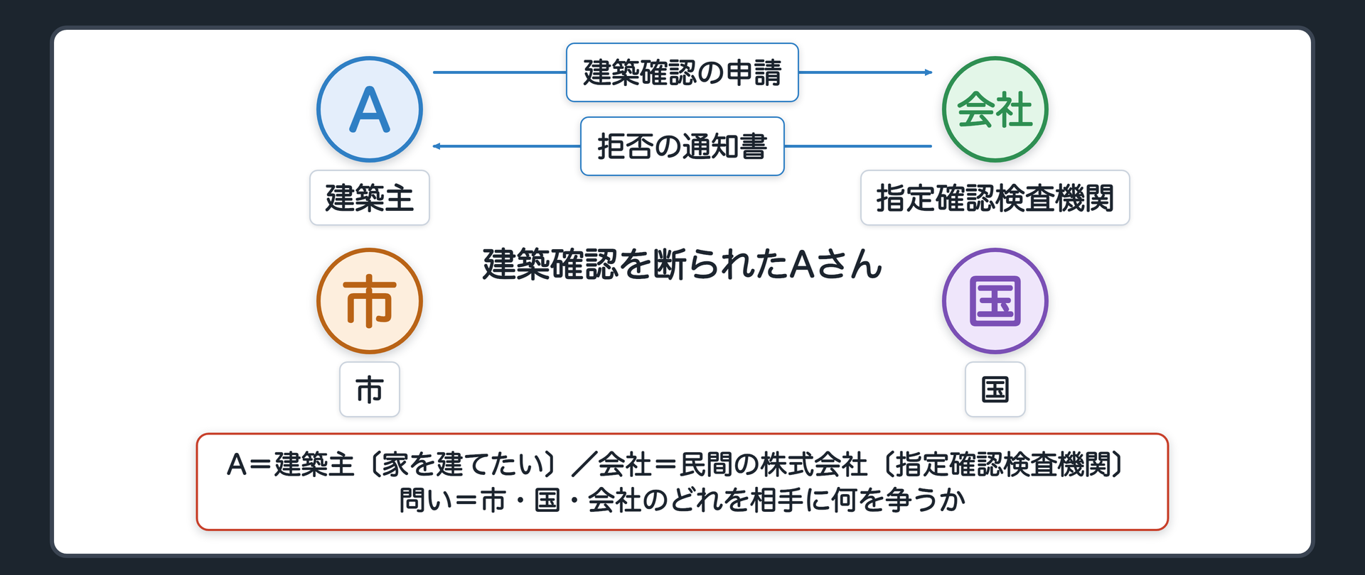 建築確認を断られたAさん（A＝建築主〔家を建てたい〕／B＝民間の株式会社〔指定確認検査機関〕／C＝市／D＝国／A→B＝建築確認の申請／B→A＝拒否の通知書／問い＝C・D・Bのどれを相手に何を争うか）