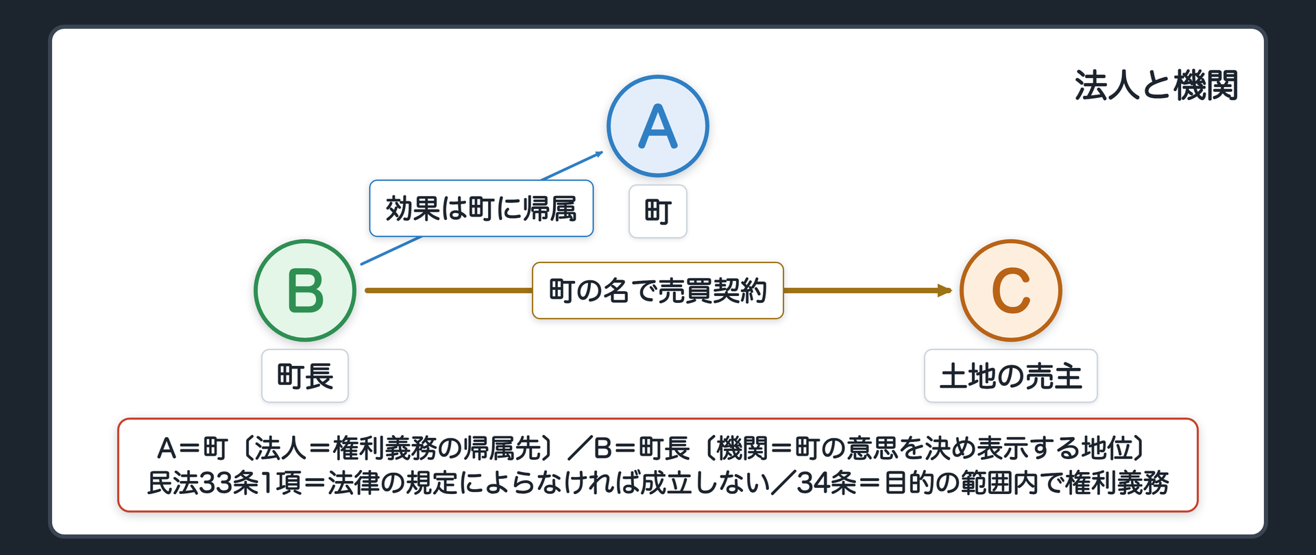 法人と機関（A＝町〔法人＝権利義務の帰属先〕／B＝町長〔機関＝町のために意思を決め表示する地位〕／C＝土地の売主／B→C＝町の名で売買契約／効果はAに帰属／民法33条1項＝法人は法律の規定によらなければ成立しない／民法34条＝法令・定款の目的の範囲内で権利を有し義務を負う）