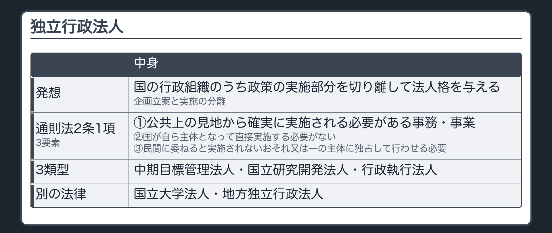 独立行政法人（国の行政組織のうち政策の実施部分を切り離して法人格を与える／企画立案と実施の分離／通則法2条1項の3要素＝①公共上の見地から確実に実施される必要がある事務・事業②国が自ら主体となって直接実施する必要がない③民間に委ねると実施されないおそれ又は一の主体に独占して行わせる必要／3類型＝中期目標管理法人・国立研究開発法人・行政執行法人／国立大学法人・地方独立行政法人は別の法律）