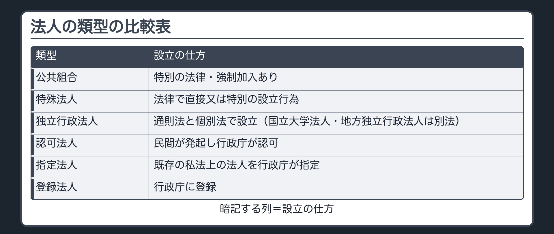 法人の類型の比較表（公共組合＝特別の法律・強制加入あり／特殊法人＝法律で直接又は特別の設立行為／独立行政法人＝通則法と個別法で設立・国立大学法人・地方独立行政法人は別法／認可法人＝民間が発起し行政庁が認可／指定法人＝既存の私法上の法人を行政庁が指定／登録法人＝行政庁に登録／暗記する列＝設立の仕方）