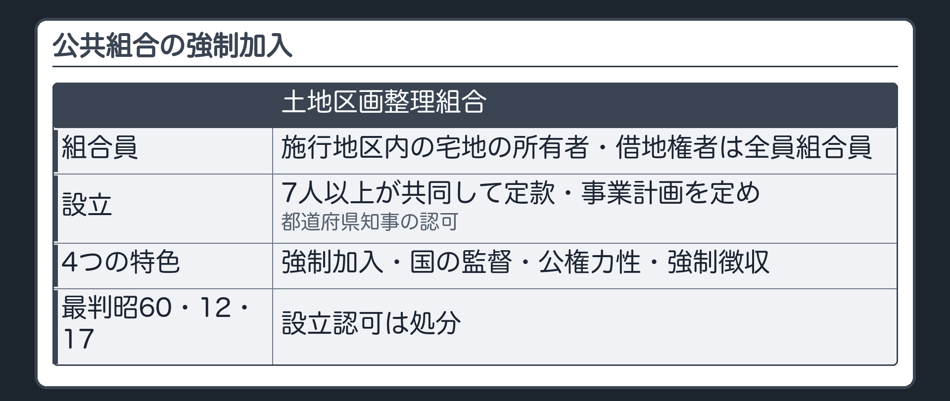 公共組合の強制加入（土地区画整理組合＝施行地区内の宅地の所有者・借地権者は全員組合員／設立＝7人以上が共同して定款・事業計画を定め都道府県知事の認可／4つの特色＝強制加入・国の監督・公権力性・強制徴収／最判昭60・12・17＝設立認可は処分）
