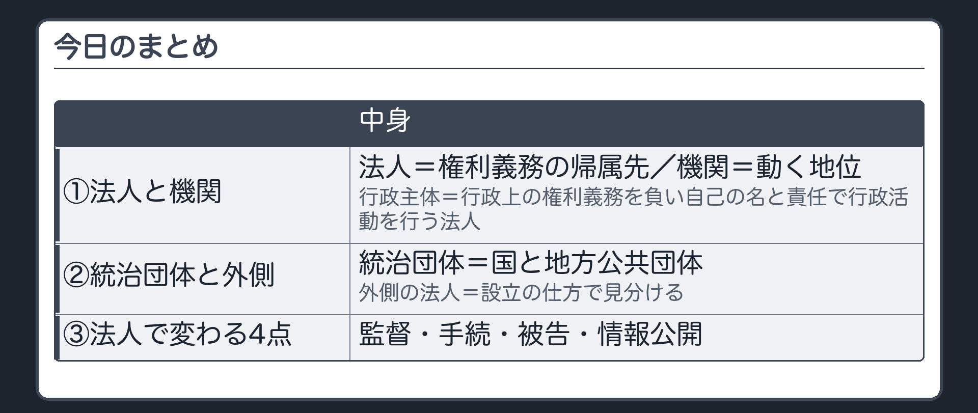 今日のまとめ（①法人＝権利義務の帰属先／機関＝動く地位／行政主体＝行政上の権利義務を負い自己の名と責任で行政活動を行う法人 ②統治団体＝国と地方公共団体／外側の法人＝設立の仕方で見分ける ③法人で変わる4点＝監督・手続・被告・情報公開）
