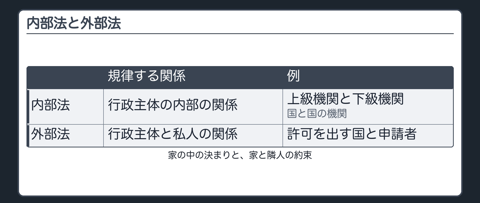 内部法と外部法（内部法＝行政主体の内部の関係を規律〔上級機関と下級機関／国と国の機関〕／外部法＝行政主体と私人の関係を規律〔許可を出す国と申請者〕／喩え＝家の中の決まりと、家と隣人の約束）