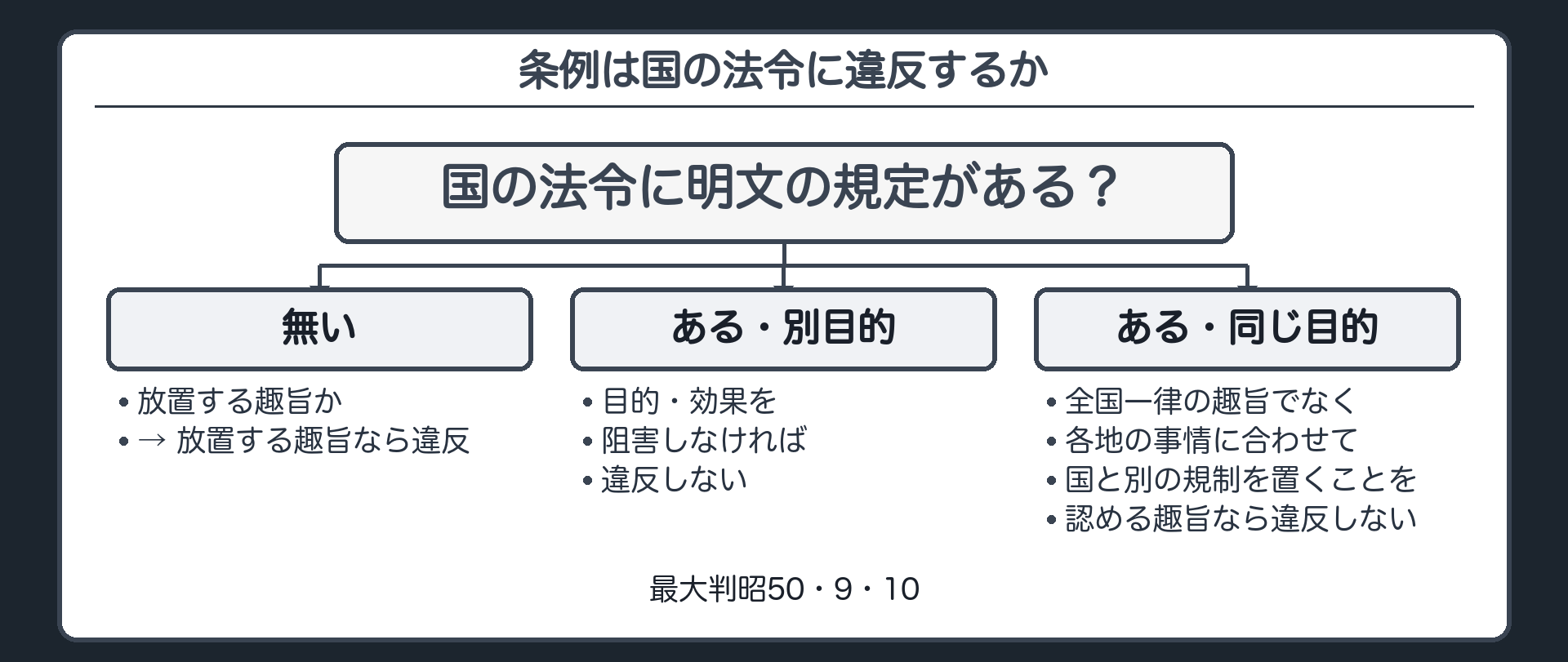 判断フロー（憲法の回の想起：国の法令に明文の規定がある？→〔無い〕放置する趣旨か→違反／→〔ある〕目的は同じか→〔別目的〕目的・効果を阻害しなければ違反しない／→〔同じ目的〕全国一律の趣旨でなく、各地の事情に合わせて国と別の規制を置くことを認める趣旨なら違反しない／最大判昭50・9・10）