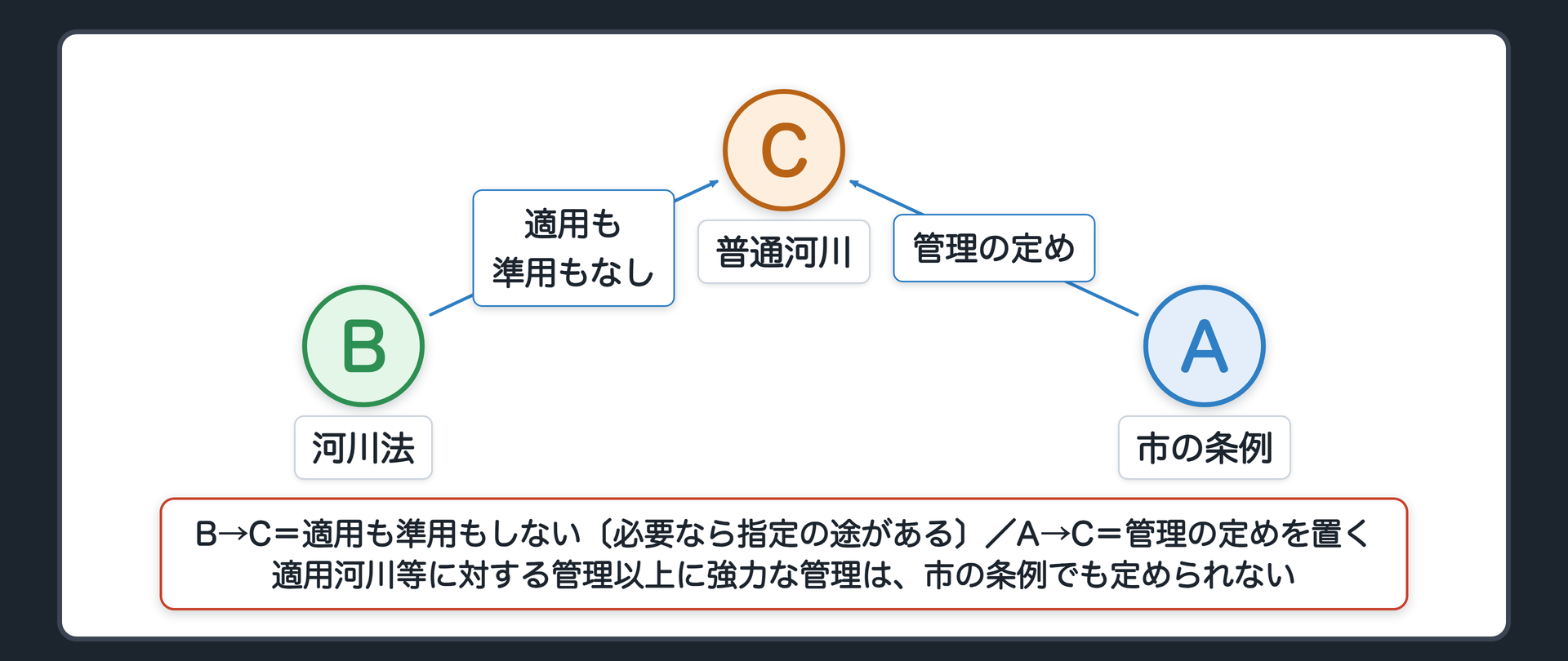 普通河川と市条例（A＝市の条例／B＝河川法／C＝普通河川／B→C＝適用も準用もしない〔必要なら指定の途がある〕／A→C＝管理の定めを置く／×＝適用河川等に対する管理以上に強力な管理は定められない）