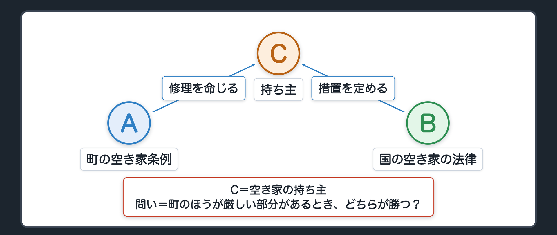 みなと町の問い（A＝町の空き家条例／B＝国の空き家の法律／C＝空き家の持ち主／A→C＝町は修理を命じる／B→C＝国の法律も措置を定める／問い＝町のほうが厳しい部分があるとき、どちらが勝つ？）