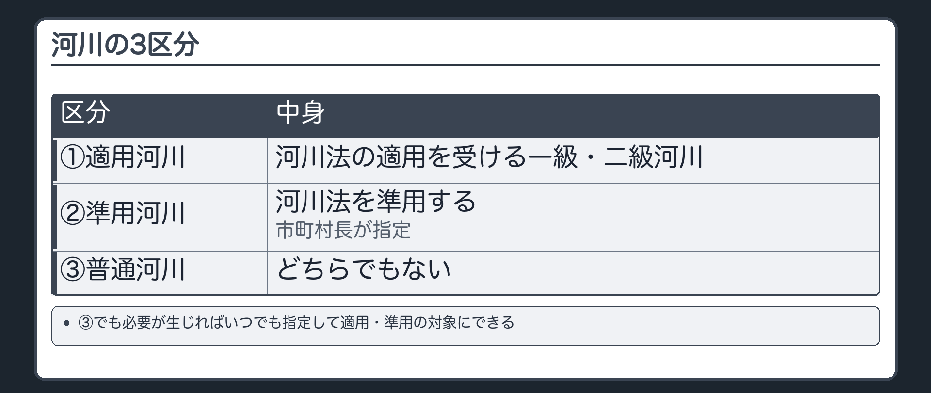 河川の3区分（①適用河川＝河川法の適用を受ける一級・二級河川／②準用河川＝河川法を準用する・市町村長が指定／③普通河川＝どちらでもない／③でも必要が生じればいつでも指定して適用・準用の対象にできる）