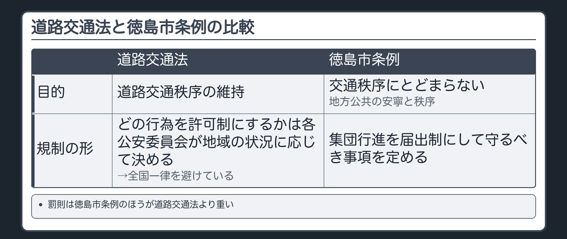 道路交通法の作りと条例の比較（道路交通法＝目的は道路交通秩序の維持／どの行為を許可制にするかは各公安委員会が地域の状況に応じて決める→全国一律を避けている／徳島市条例＝目的は交通秩序にとどまらない地方公共の安寧と秩序／集団行進を届出制にして守るべき事項を定める／罰則は道路交通法より重い）