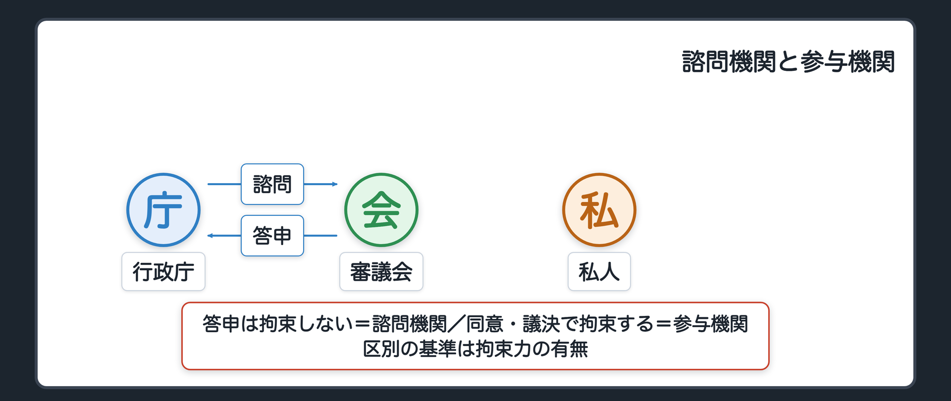 諮問機関と参与機関（A＝行政庁／B＝審議会／C＝私人／A→B＝諮問／B→A＝答申〔拘束しない＝諮問機関〕／同意・議決の場合 B→A＝拘束する＝参与機関／区別の基準は拘束力の有無）