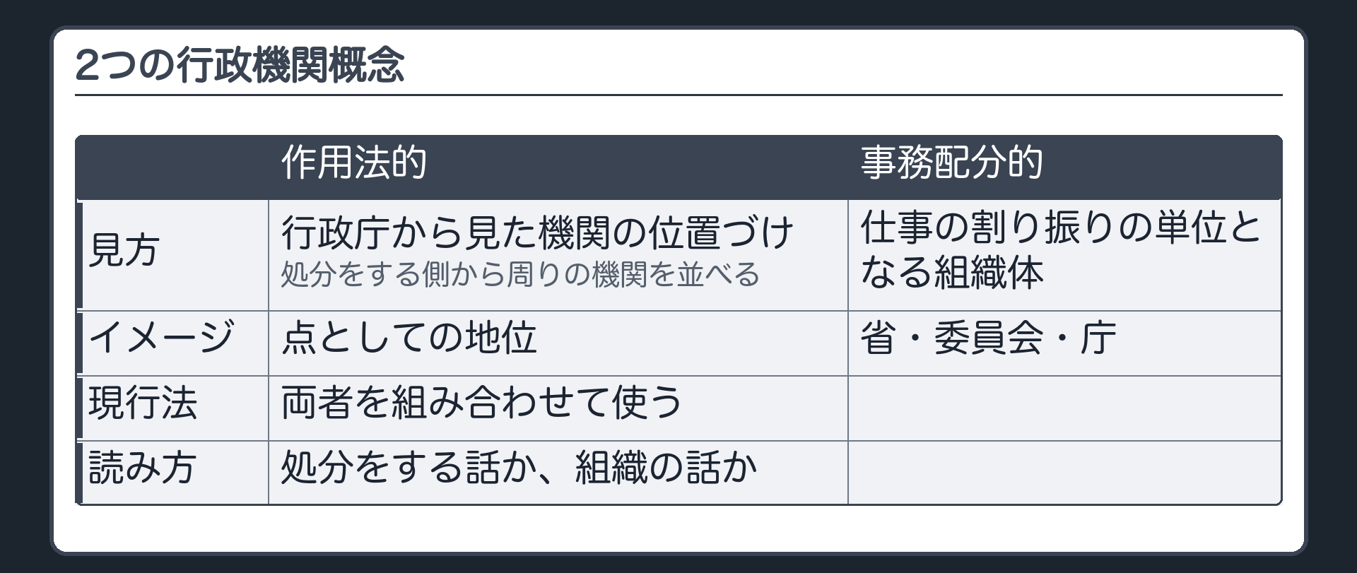 2つの行政機関概念（作用法的行政機関概念＝処分をする側〔行政庁〕から見て周りの機関を位置づける〔点としての地位〕／事務配分的行政機関概念＝仕事の割り振りの単位となる組織体〔省・委員会・庁〕／現行法は両者を組み合わせて使う／読み方＝処分をする話か、組織の話か）