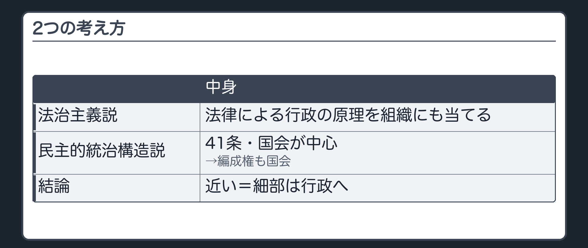 2つの考え方（法治主義説＝法律による行政の原理を組織にも当てる／民主的統治構造説＝41条・国会が中心→編成権も国会／結論は近い＝細部は行政へ）