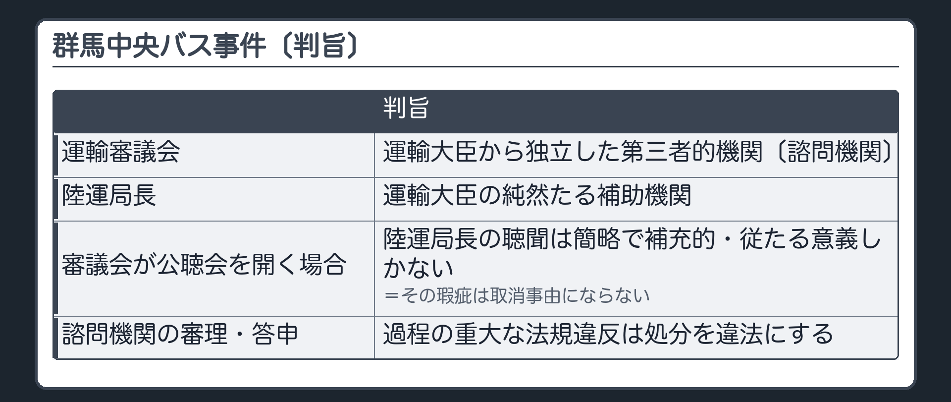群馬中央バス事件〔判旨〕（運輸審議会＝運輸大臣から独立した第三者的機関〔諮問機関〕／陸運局長＝運輸大臣の純然たる補助機関／審議会が公聴会を開く場合、陸運局長の聴聞は簡略で補充的・従たる意義しかない＝その瑕疵は取消事由にならない／諮問機関の審理・答申の過程の重大な法規違反は処分を違法にする）