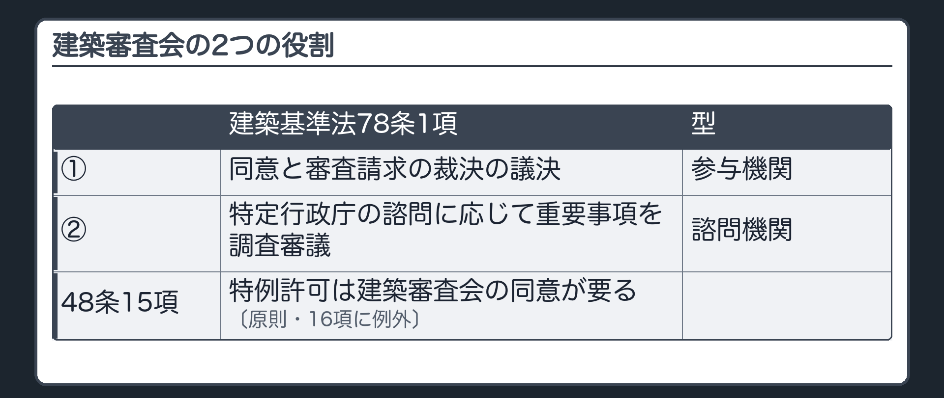 建築審査会の2つの役割（建築基準法78条1項＝①同意と審査請求の裁決の議決〔参与機関〕②特定行政庁の諮問に応じて重要事項を調査審議〔諮問機関〕／48条15項＝特例許可は建築審査会の同意が要る〔原則・16項に例外〕）