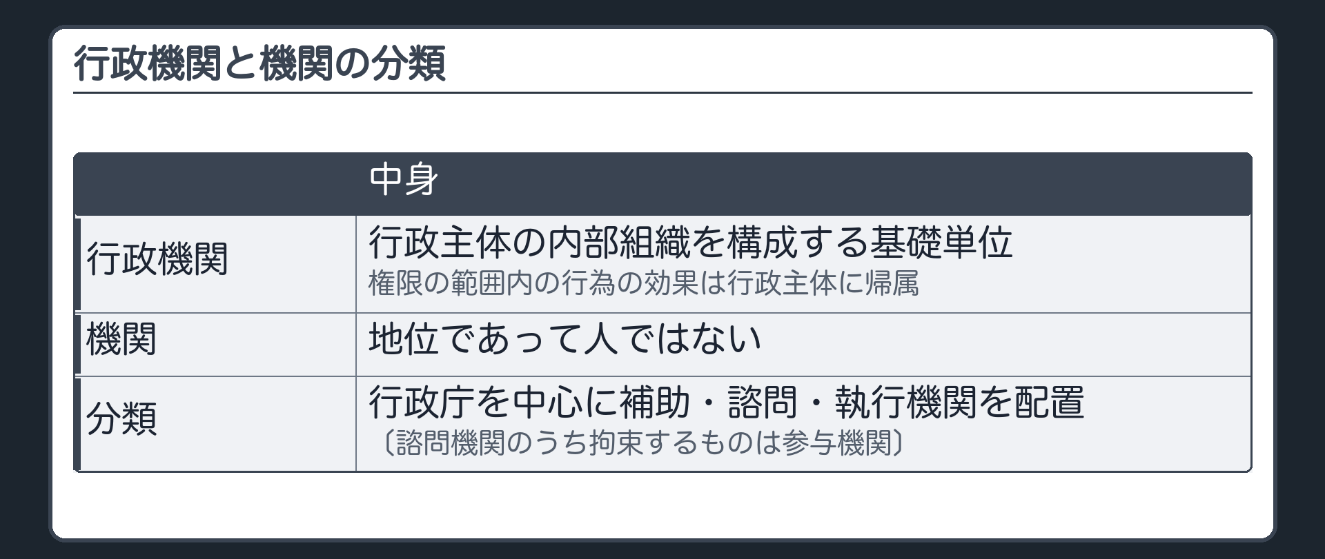 行政機関と機関の分類（行政機関＝行政主体の内部組織を構成する基礎単位〔権限の範囲内の行為の効果は行政主体に帰属〕／機関は地位であって人ではない／行政庁を中心に、補助機関・諮問機関〔拘束するなら参与機関〕・執行機関を配置）