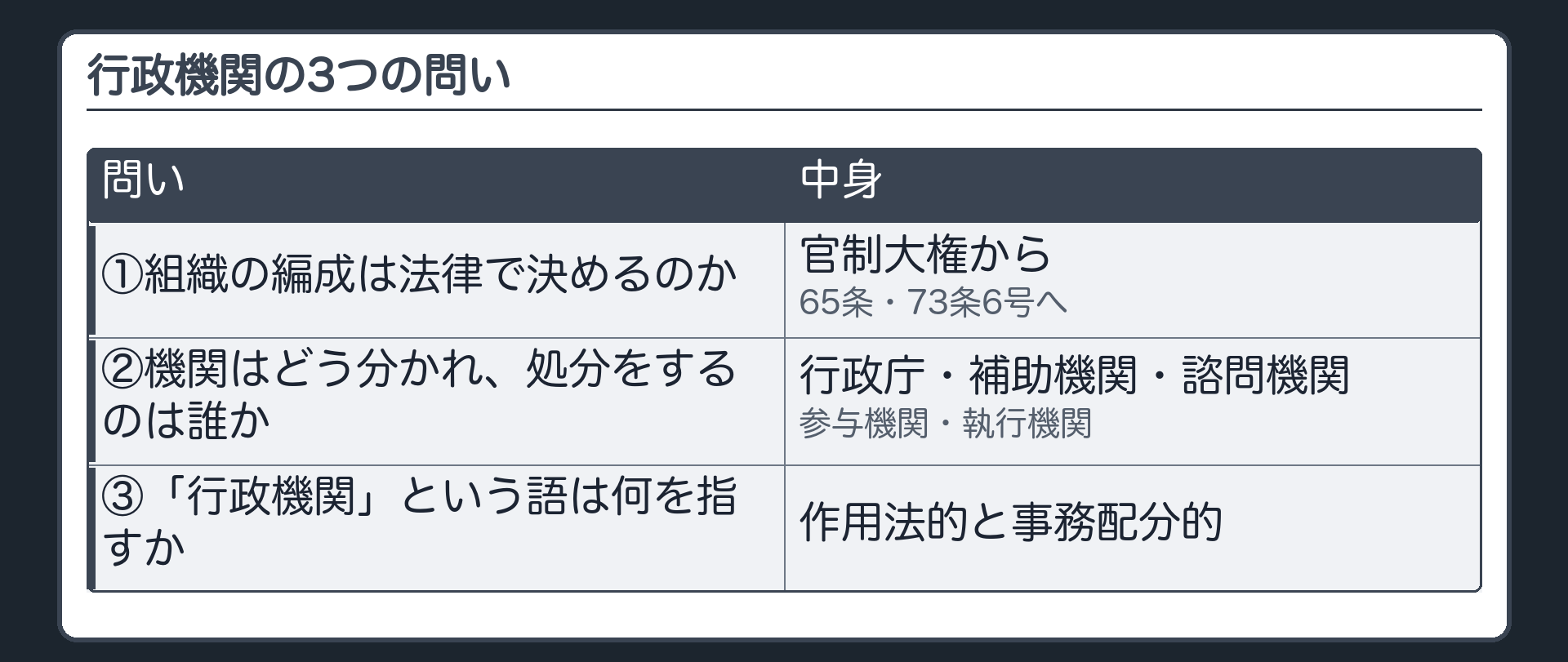 行政機関の3つの問い（①組織の編成は法律で決めるのか＝官制大権から65条・73条6号へ／②機関はどう分かれ、処分をするのは誰か＝行政庁・補助機関・諮問機関・参与機関・執行機関／③「行政機関」という語は何を指すか＝作用法的と事務配分的）
