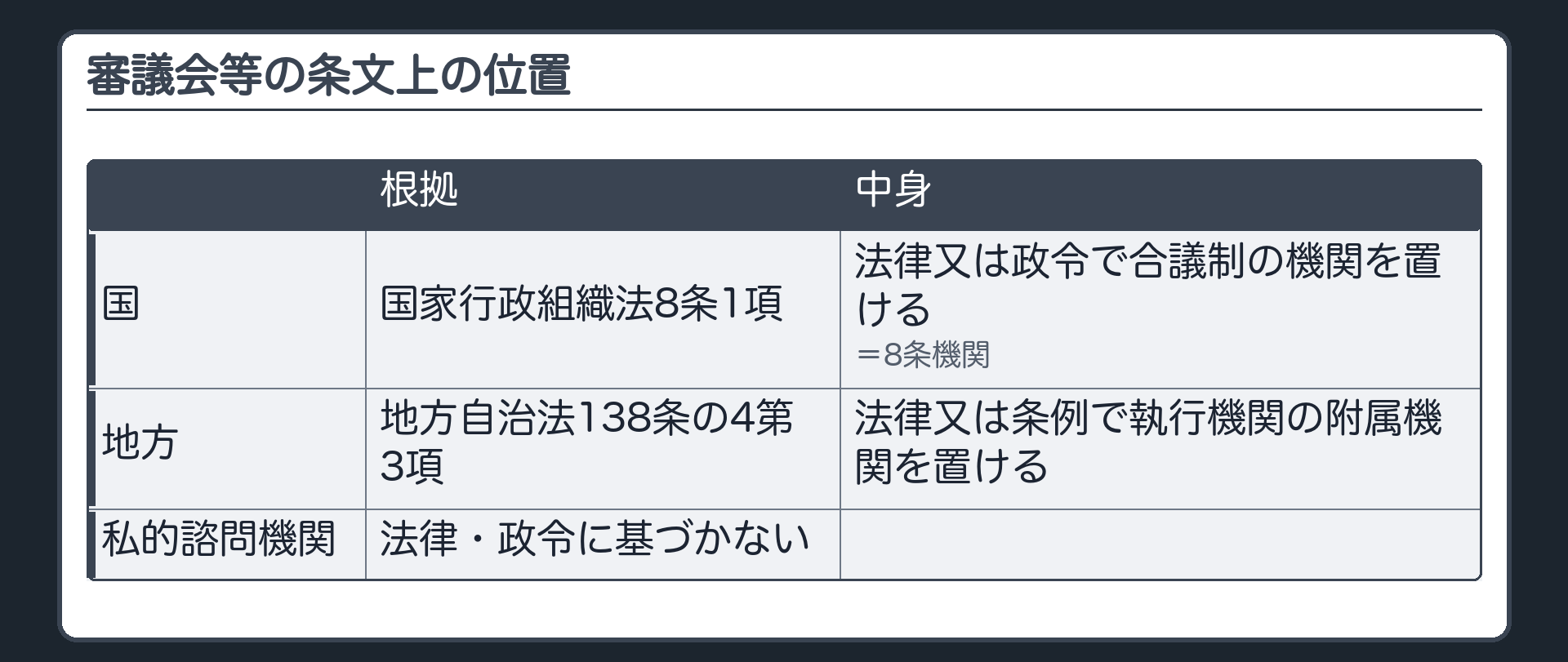 審議会等の条文上の位置（国＝国家行政組織法8条1項〔法律又は政令で合議制の機関を置ける＝8条機関〕／地方＝地方自治法138条の4第3項〔法律又は条例で執行機関の附属機関を置ける〕／私的諮問機関＝法律・政令に基づかない）
