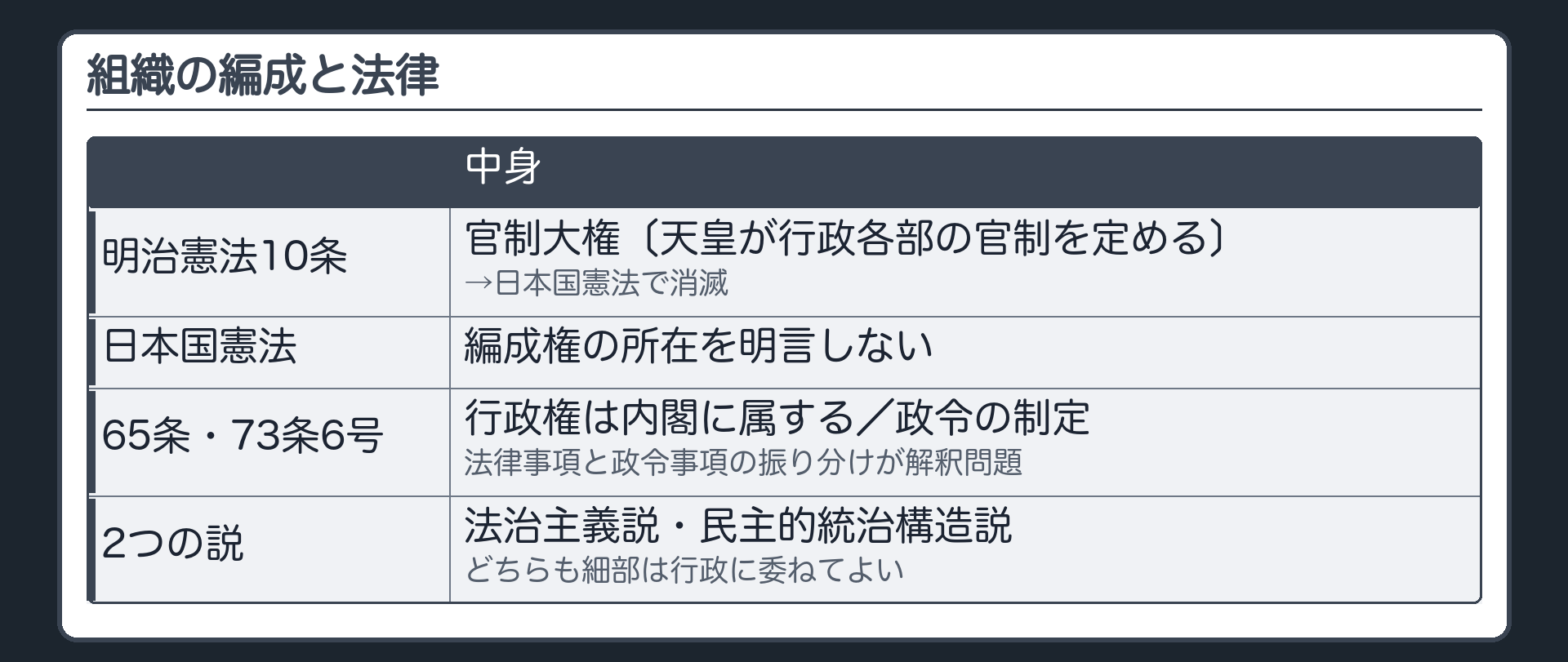 組織の編成と法律（明治憲法10条＝官制大権〔天皇が行政各部の官制を定める〕→日本国憲法で消滅／憲法は編成権の所在を明言せず→65条〔行政権は内閣に属する〕・73条6号〔政令の制定〕で法律事項と政令事項の振り分けが解釈問題／法治主義説・民主的統治構造説／どちらも細部は行政に委ねてよい）