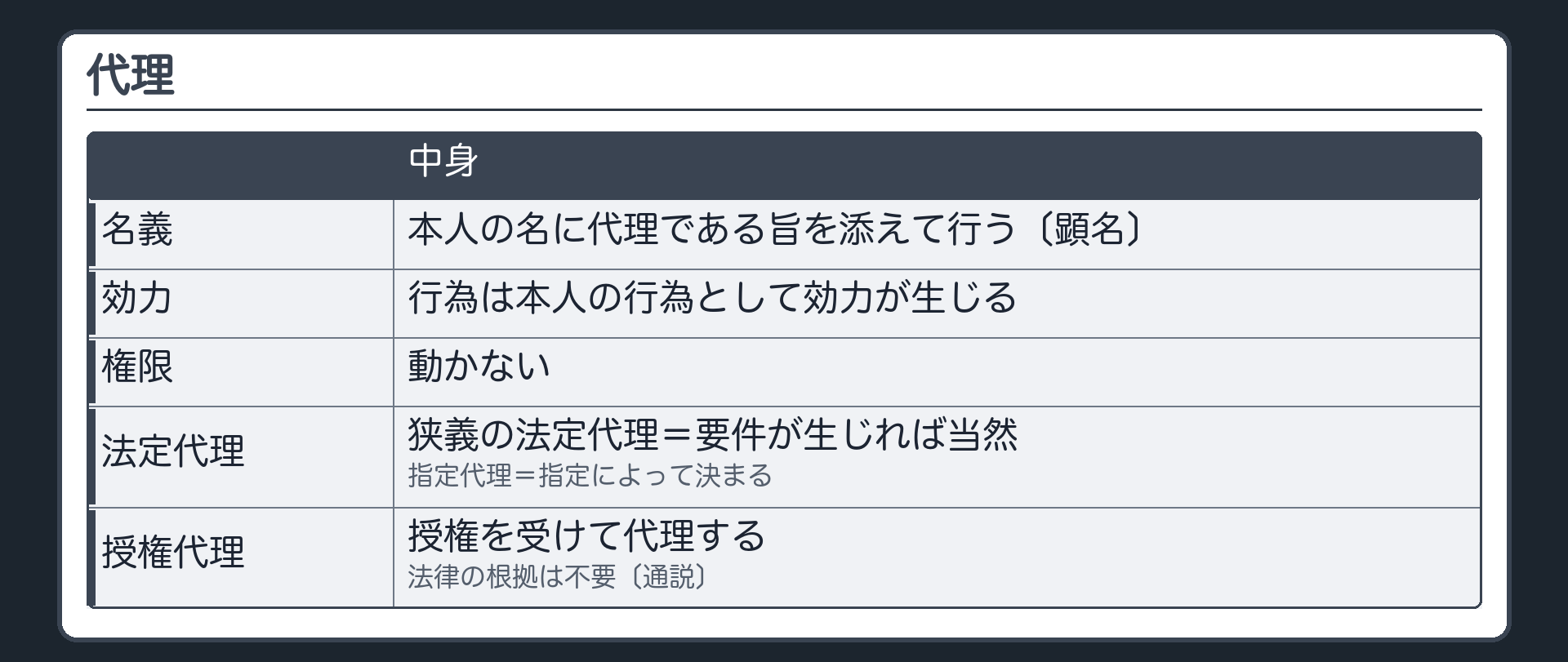 代理（本人の名に代理である旨を添えて行う・行為は本人の行為として効力が生じる〔顕名〕・権限は動かない／法定代理＝狭義の法定代理〔要件が生じれば当然〕・指定代理〔指定によって決まる〕／授権代理＝授権を受けて代理する・法律の根拠は不要〔通説〕）