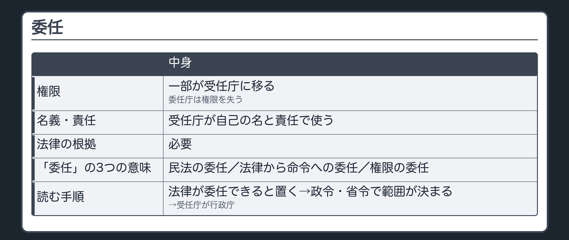 委任（権限の一部が受任庁に移る・委任庁は権限を失い受任庁が自己の名と責任で使う・法律の根拠が必要／「委任」の3つの意味＝民法の委任・法律から命令への委任・権限の委任／読む手順＝法律が委任できると置く→政令・省令で範囲が決まる→受任庁が行政庁）