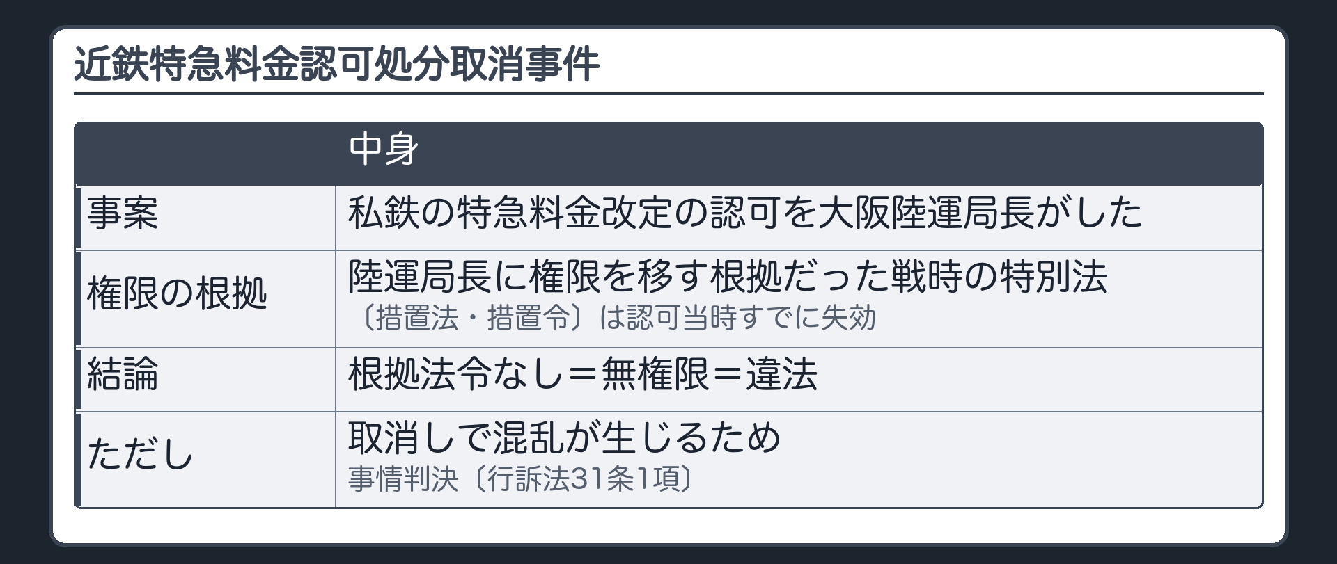 近鉄特急料金認可処分取消事件（私鉄の特急料金改定の認可を大阪陸運局長がした／陸運局長に権限を移す根拠だった戦時の特別法〔措置法・措置令〕は認可当時すでに失効／根拠法令なし＝無権限＝違法／ただし取消しで混乱が生じるため事情判決〔行訴法31条1項〕）