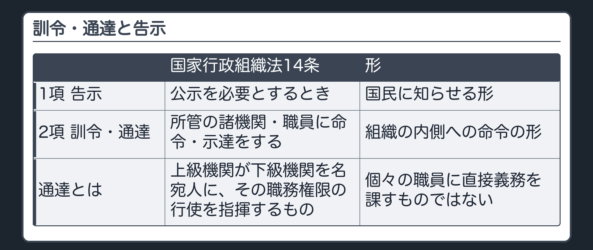 訓令・通達と告示（国家行政組織法14条＝1項 告示〔公示を必要とするとき〕／2項 訓令・通達〔所管の諸機関・職員に命令・示達をする〕／告示＝国民に知らせる形・訓令通達＝組織の内側への命令の形／通達＝上級機関が下級機関を名宛人にその職務権限の行使を指揮するもの・個々の職員に直接義務を課すものではない）