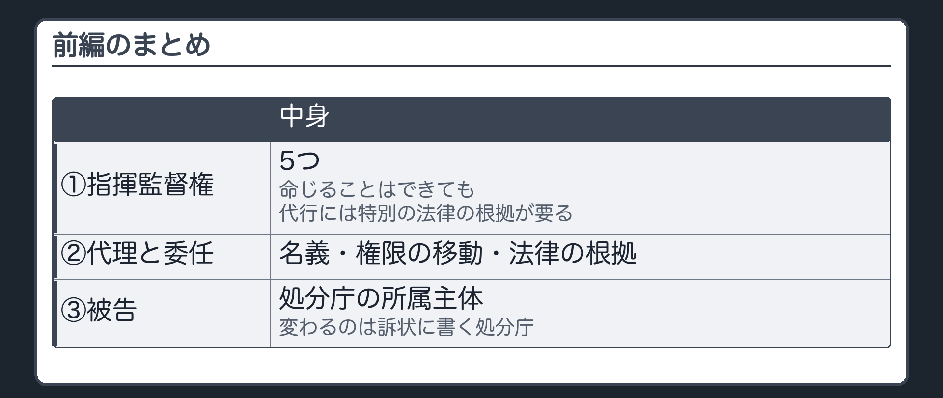 前編のまとめ（①指揮監督権は5つ・命じることはできても代行には特別の法律の根拠が要る／②代理と委任は名義・権限の移動・法律の根拠で見分ける／③被告は処分庁の所属主体・変わるのは訴状に書く処分庁）