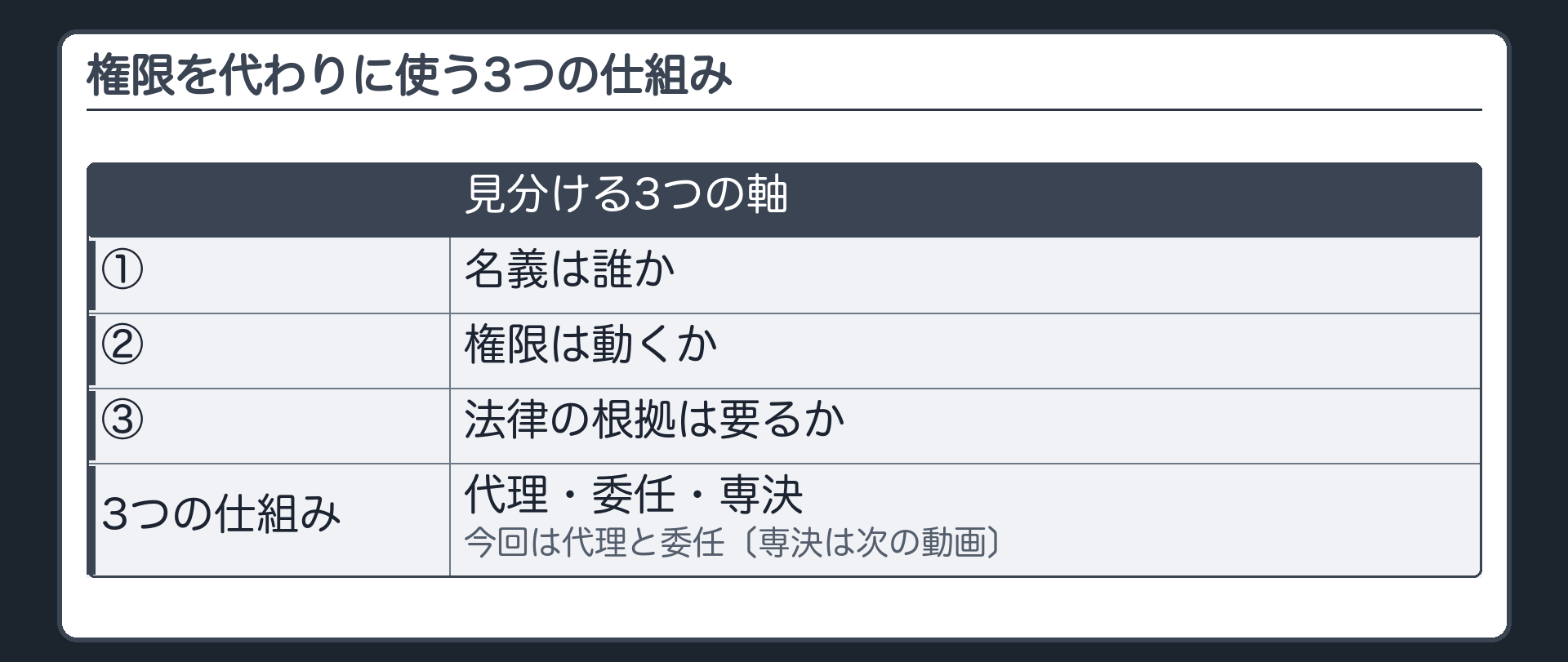 権限を代わりに使う3つの仕組み（代理・委任・専決／見分ける3つの軸＝名義は誰か・権限は動くか・法律の根拠は要るか／今回は代理と委任・専決は次の動画）