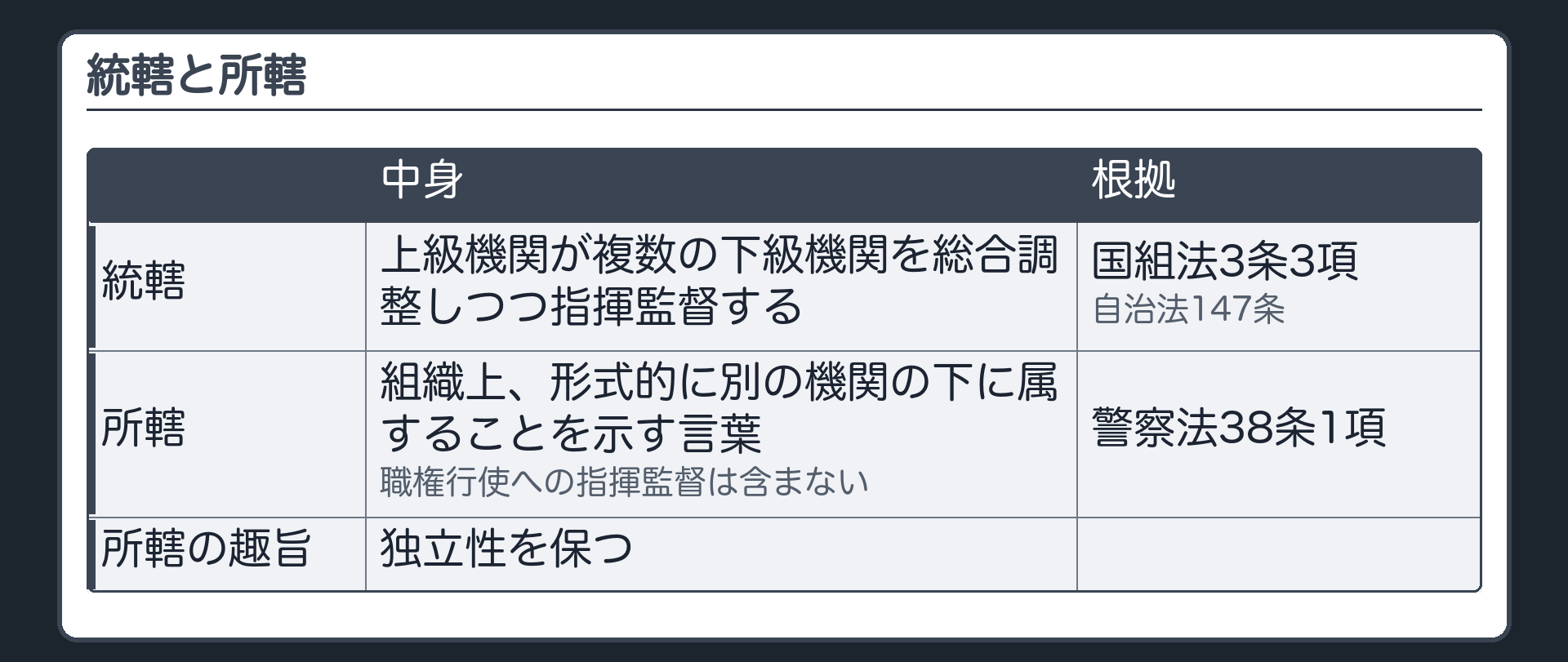 統轄と所轄（統轄＝上級機関が複数の下級機関を総合調整しつつ指揮監督する〔国組法3条3項・自治法147条〕／所轄＝組織上、形式的に別の機関の下に属することを示す言葉・職権行使への指揮監督は含まない〔警察法38条1項〕・独立性を保つ趣旨）