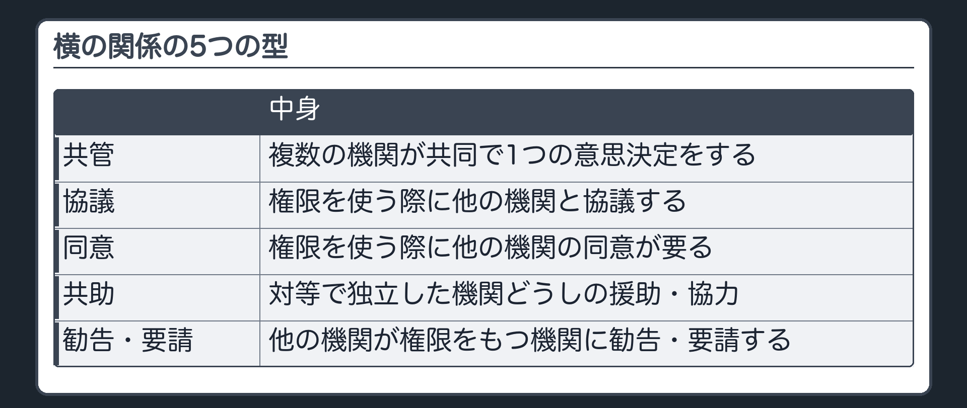 横の関係の5つの型（共管＝複数の機関が共同で1つの意思決定をする／協議＝権限を使う際に他の機関と協議する／同意＝権限を使う際に他の機関の同意が要る／共助＝対等で独立した機関どうしの援助・協力／勧告・要請＝他の機関が権限をもつ機関に勧告・要請する）