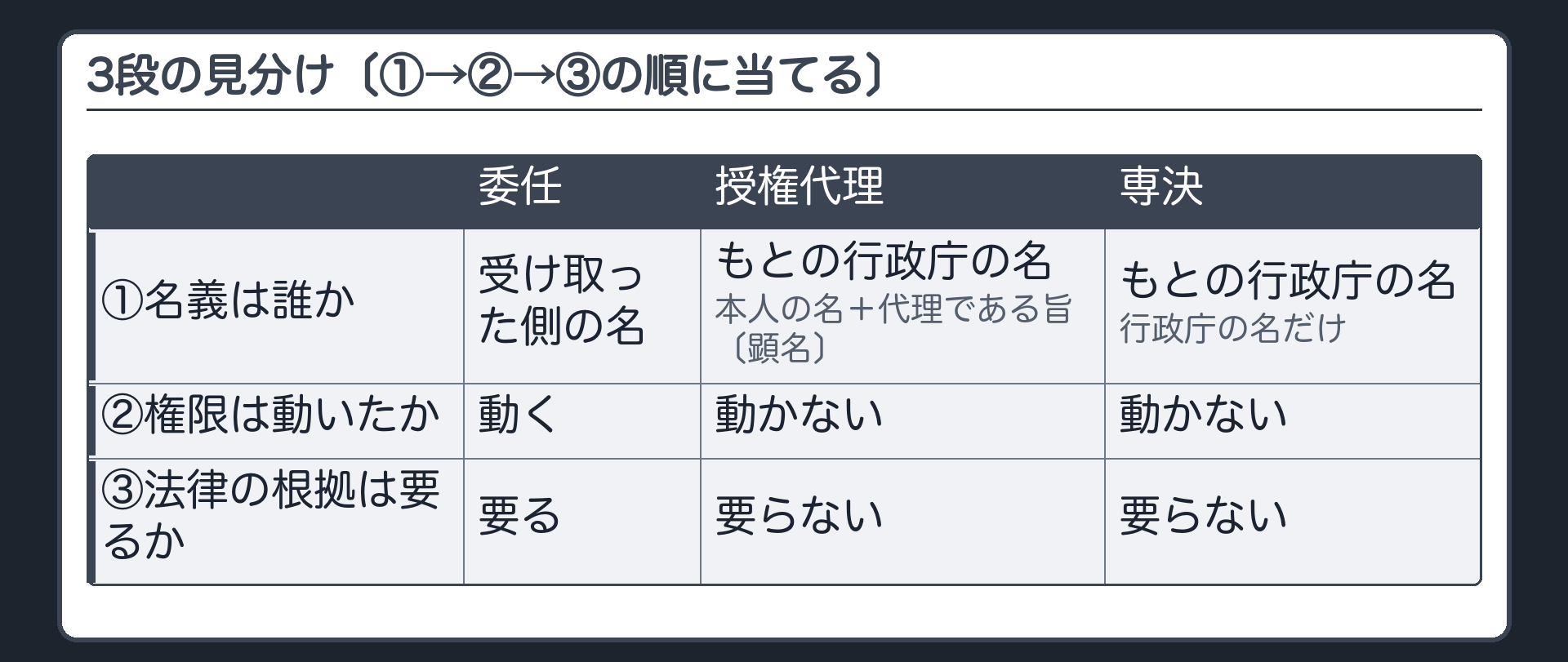3段の見分け（①名義は誰か→②権限は動いたか→③法律の根拠は要るか／受け取った側の名＝委任・もとの行政庁の名＝代理か専決〔代理＝本人の名＋代理である旨（顕名）／専決＝行政庁の名だけ〕）