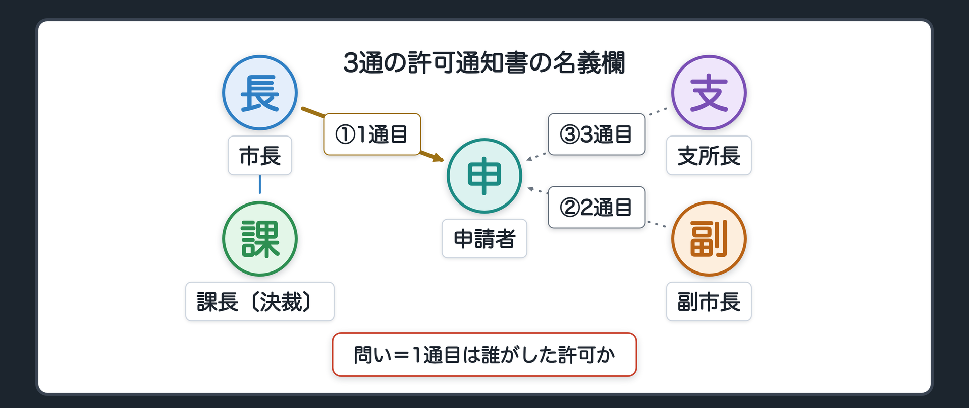 3通の名義欄（A＝市長／B＝課長〔補助機関〕／C＝副市長／D＝支所長／E＝申請者／1通目 A→E＝許可〔B が決裁・強調〕／2通目 C→E＝許可〔前の動画で回収済み・薄く〕／3通目 D→E＝許可〔前の動画で回収済み・薄く〕／問い＝1通目は誰がした許可か）