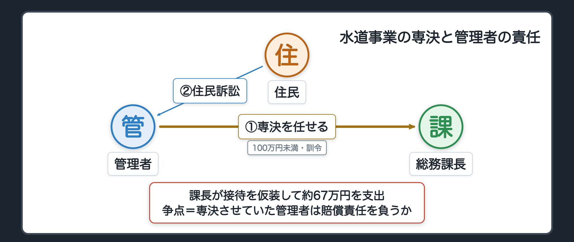 水道事業の専決をめぐる最高裁判決の事案（大阪府の水道事業の管理者／訓令にあたる事務決裁規程で、一件100万円未満の支出は総務課長の専決／総務課長が、開かれない会議接待を仮装して約67万円を支出／住民が管理者個人の責任を問う住民訴訟／争点＝専決させていた管理者は、課長の違法な支出で賠償責任を負うか）