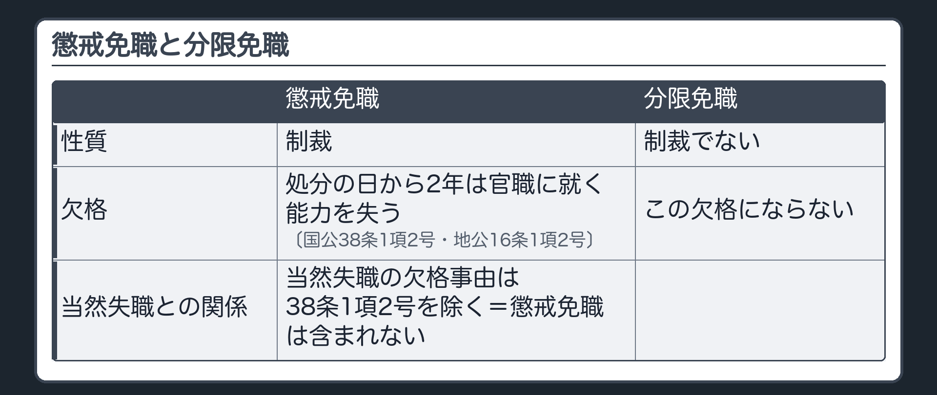 懲戒免職と分限免職（懲戒免職＝制裁・処分の日から2年は官職に就く能力を失う〔国公38条1項2号・地公16条1項2号〕／分限免職＝制裁でない・この欠格にならない／当然失職の欠格事由は38条1項2号を除く＝懲戒免職は含まれない）