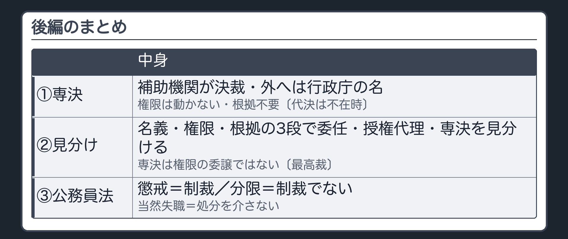 後編のまとめ（①専決＝補助機関が決裁・外へは行政庁の名・権限は動かない・根拠不要〔代決は不在時〕②名義・権限・根拠の3段で委任・授権代理・専決を見分ける／専決は権限の委譲ではない〔最高裁〕③懲戒＝制裁／分限＝制裁でない／当然失職＝処分を介さない）