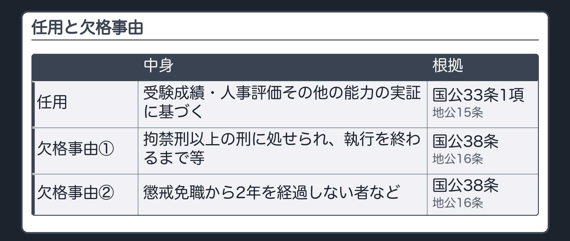 任用と欠格事由（任用＝受験成績・人事評価その他の能力の実証に基づく〔国公33条1項・地公15条〕／欠格事由＝拘禁刑以上の刑に処せられ執行を終わるまで等・懲戒免職から2年を経過しない者など〔国公38条・地公16条〕）