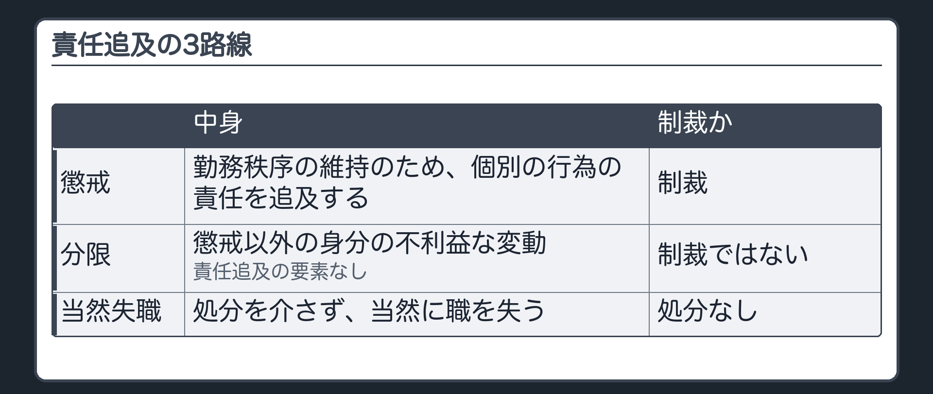 責任追及の3路線（懲戒＝勤務秩序の維持のため個別の行為の責任を追及する制裁／分限＝懲戒以外の身分の不利益な変動・責任追及の要素なし・制裁ではない／当然失職＝処分を介さず当然に職を失う）