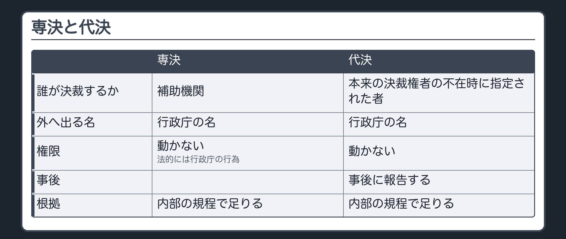 専決・代決（専決＝補助機関が決裁する・外へは行政庁の名で出る・権限は動かない・法的には行政庁の行為／代決＝本来の決裁権者の不在時に指定された者が決裁・事後に報告／どちらも内部の規程で足りる）